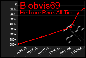 Total Graph of Blobvis69