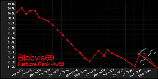 Last 31 Days Graph of Blobvis69