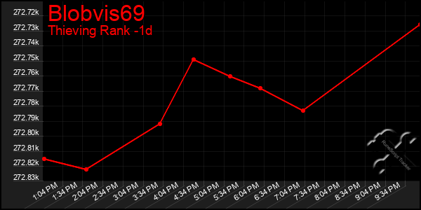 Last 24 Hours Graph of Blobvis69