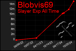 Total Graph of Blobvis69