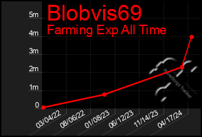 Total Graph of Blobvis69