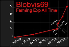 Total Graph of Blobvis69