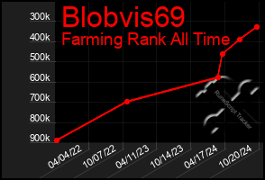 Total Graph of Blobvis69