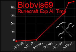 Total Graph of Blobvis69