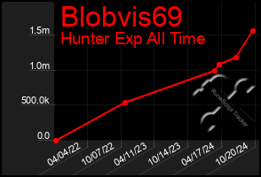 Total Graph of Blobvis69