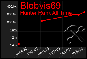 Total Graph of Blobvis69