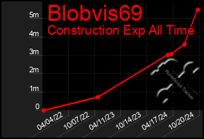 Total Graph of Blobvis69