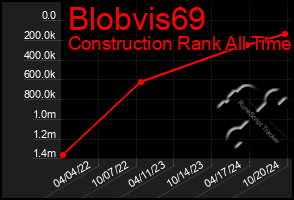 Total Graph of Blobvis69