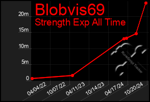 Total Graph of Blobvis69