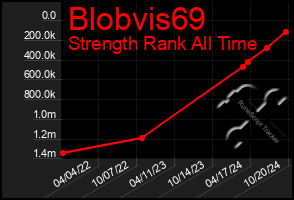 Total Graph of Blobvis69