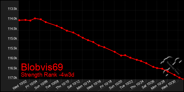 Last 31 Days Graph of Blobvis69