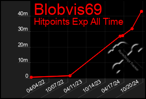 Total Graph of Blobvis69