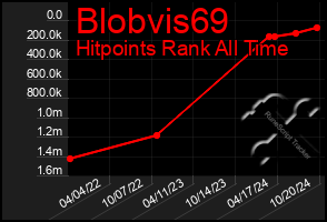 Total Graph of Blobvis69