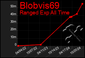 Total Graph of Blobvis69