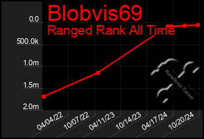 Total Graph of Blobvis69