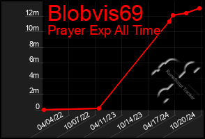 Total Graph of Blobvis69