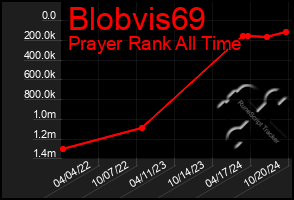 Total Graph of Blobvis69