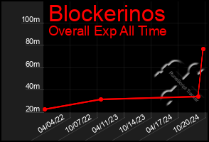 Total Graph of Blockerinos