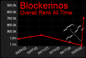 Total Graph of Blockerinos