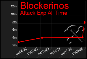 Total Graph of Blockerinos