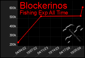 Total Graph of Blockerinos