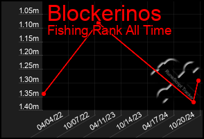 Total Graph of Blockerinos