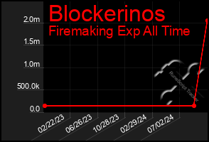 Total Graph of Blockerinos