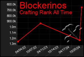 Total Graph of Blockerinos