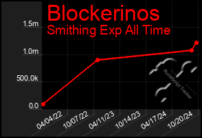 Total Graph of Blockerinos