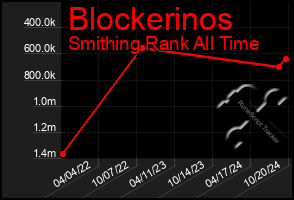 Total Graph of Blockerinos