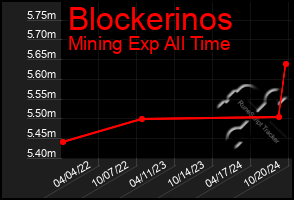 Total Graph of Blockerinos