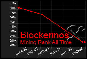 Total Graph of Blockerinos