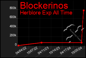 Total Graph of Blockerinos