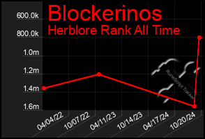 Total Graph of Blockerinos