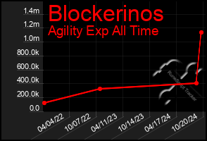 Total Graph of Blockerinos