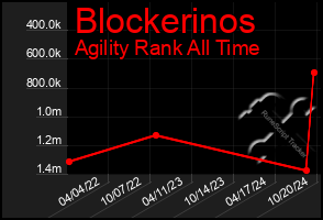 Total Graph of Blockerinos