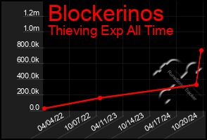 Total Graph of Blockerinos