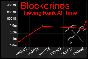 Total Graph of Blockerinos