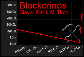 Total Graph of Blockerinos