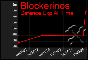 Total Graph of Blockerinos