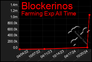 Total Graph of Blockerinos