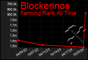 Total Graph of Blockerinos