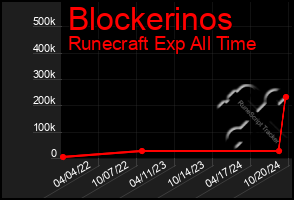 Total Graph of Blockerinos