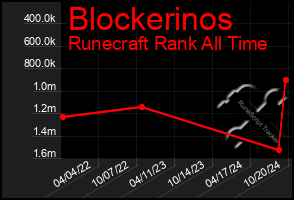 Total Graph of Blockerinos