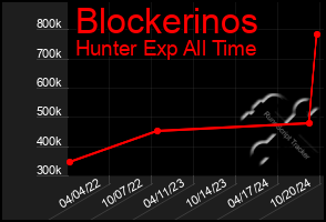 Total Graph of Blockerinos