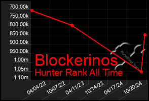 Total Graph of Blockerinos