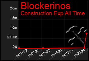 Total Graph of Blockerinos