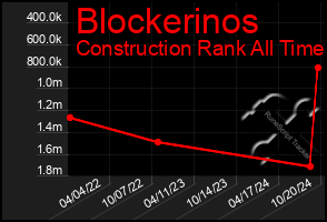 Total Graph of Blockerinos