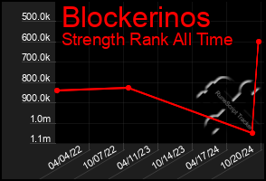 Total Graph of Blockerinos