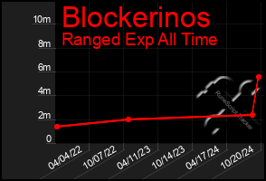 Total Graph of Blockerinos